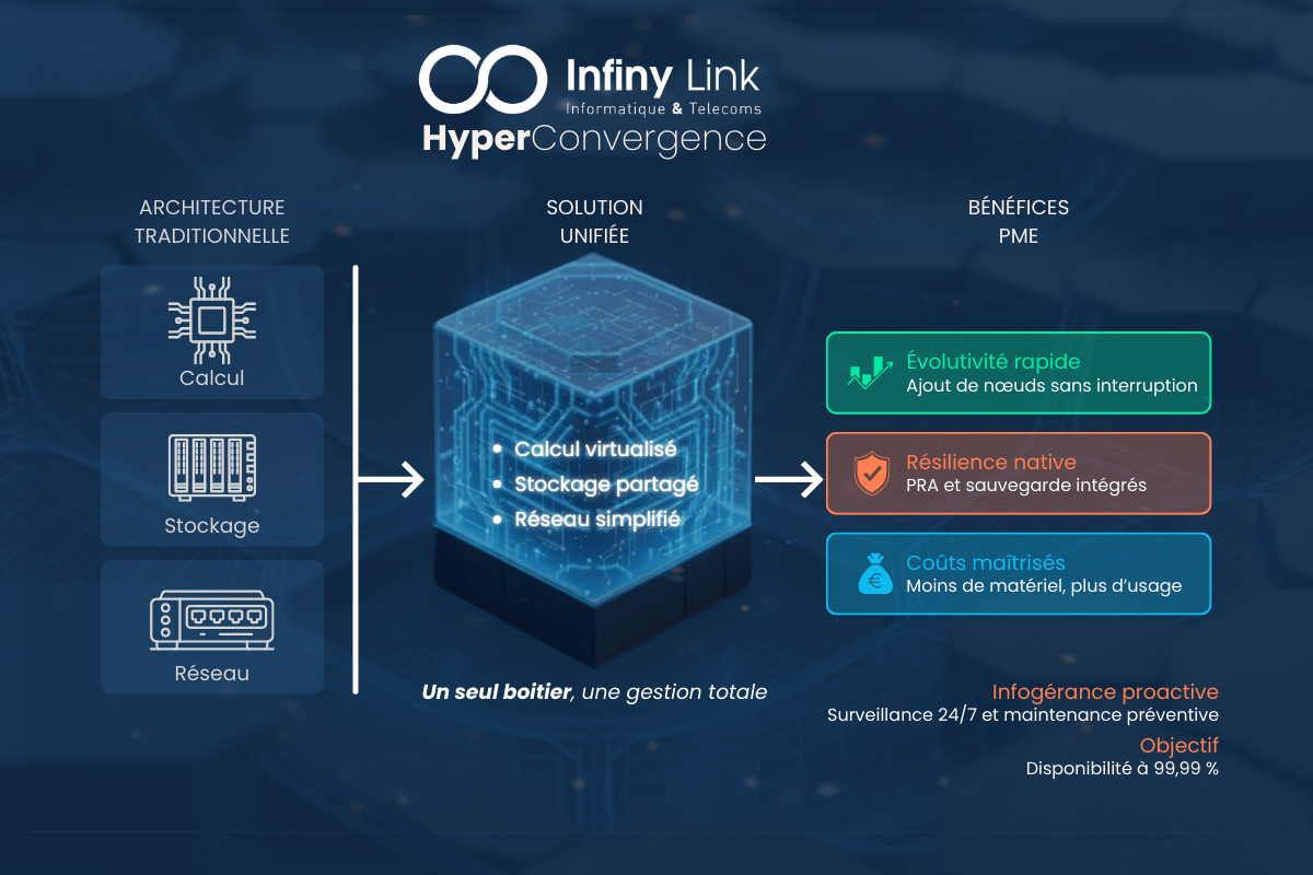Schéma d'une infrastructure infogérance serveur utilisant la technologie d'hyperconvergence pour PME